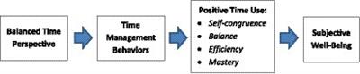Positive time use: a missing link between time perspective, time management, and well-being